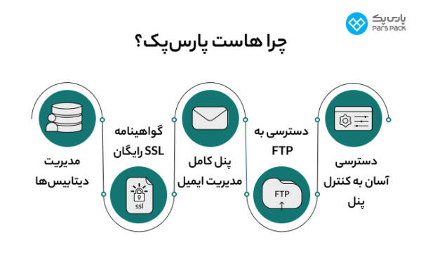 1710931520 651 پارس پک، پیشرو در اراعه خدمات دیجیتال در ایران ساحل دانش