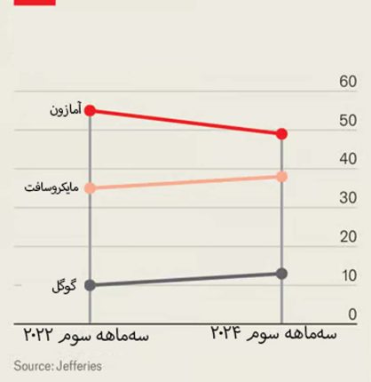 مقایسه سهم آمازون، مایکروسافت و گوگل از بازار پلتفرم ابری