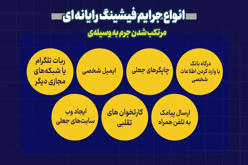 جرم فیشینگ و مجازات آن + راه های مقابله با آن که ملزوم است بدانید_ساحل دانش 5 انواع جرایم فیشینگ رایانه ای