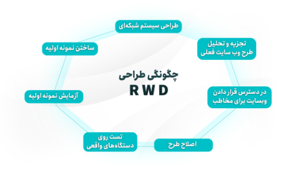 طراحی سایت ریسپانسیو یا عکس العمل گرا چیست + مزایا و کاربرد_ساحل دانش 6 چگونگی طراحی وبسایت واکنش گرا