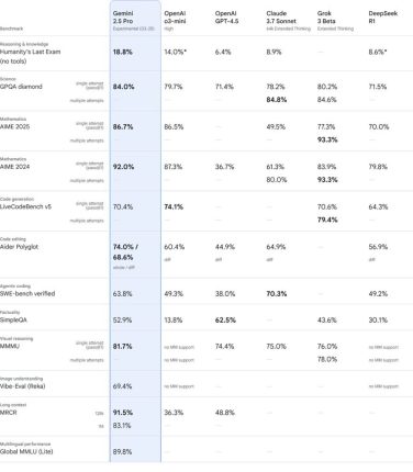 مدل جمینای 2.5 پرو گوگل