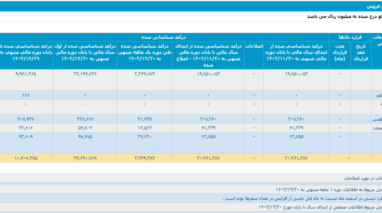 درآمد ماهانه تپسی از 300 میلیارد تومان هم عبور کرد