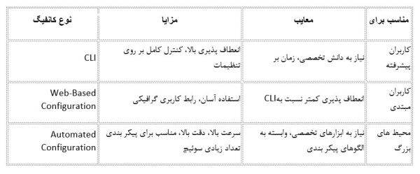مشخصات انواع کانفیگ سوییج سیسکو
